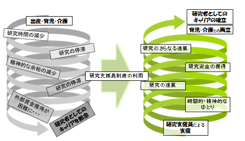 研究支援員制度