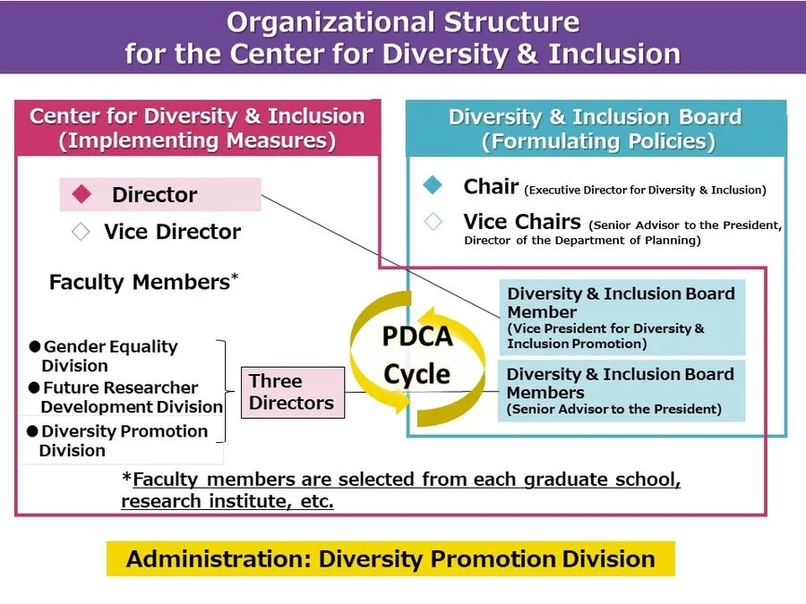 Organizational Structure for the Center for Diversity & Inclusion: the Center (implementing measures) with Director, Vice Director, faculty members and three divisions; the Diversity & Inclusion Board (formulating policies) with Chair and Vice Chairs; connected by a PDCA cycle.