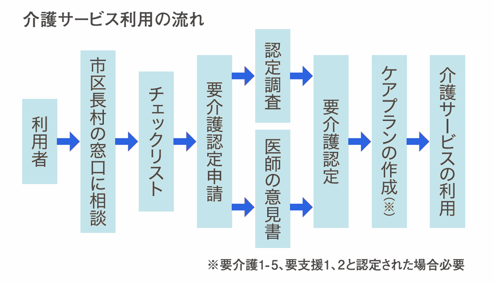介護サービス利用の流れ(利用者→市区町村の窓口に相談→チェックリスト→要介護認定申請→認定調査・医師の意見書→要介護認定→ケアプランの作成→介護サービスの利用)
