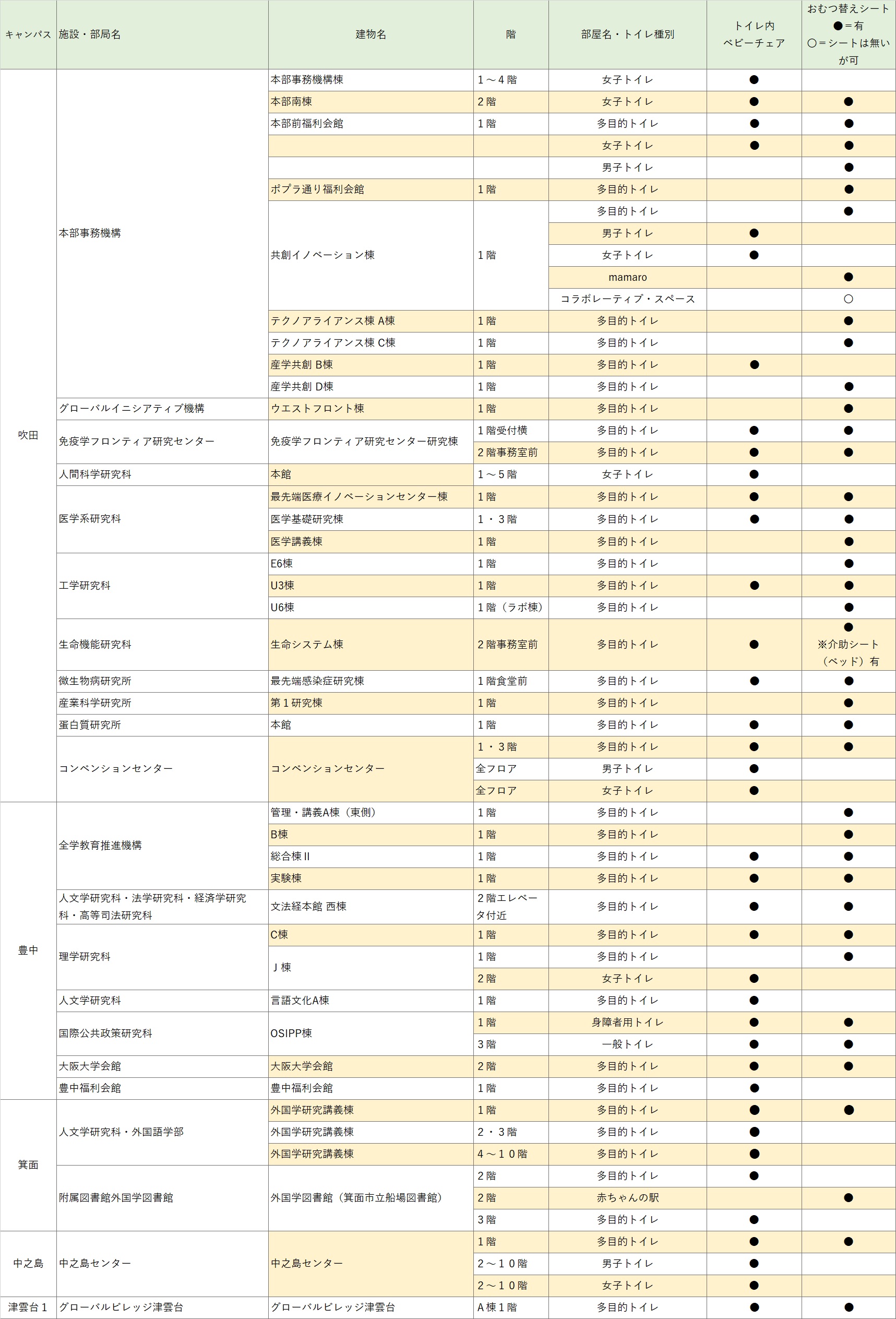 吹田キャンパス、豊中キャンパス、箕面キャンパス、中之島キャンパス、グローバルビレッジ津雲台の順に、トイレ内ベビーチェアおよびおむつ替えシート設置場所を一覧表にしている。情報は2024年3月8日時点のもの。詳細の問い合わせ先は、大阪大学企画部ダイバーシティ推進課支援係、電話番号は06-6105-5989。